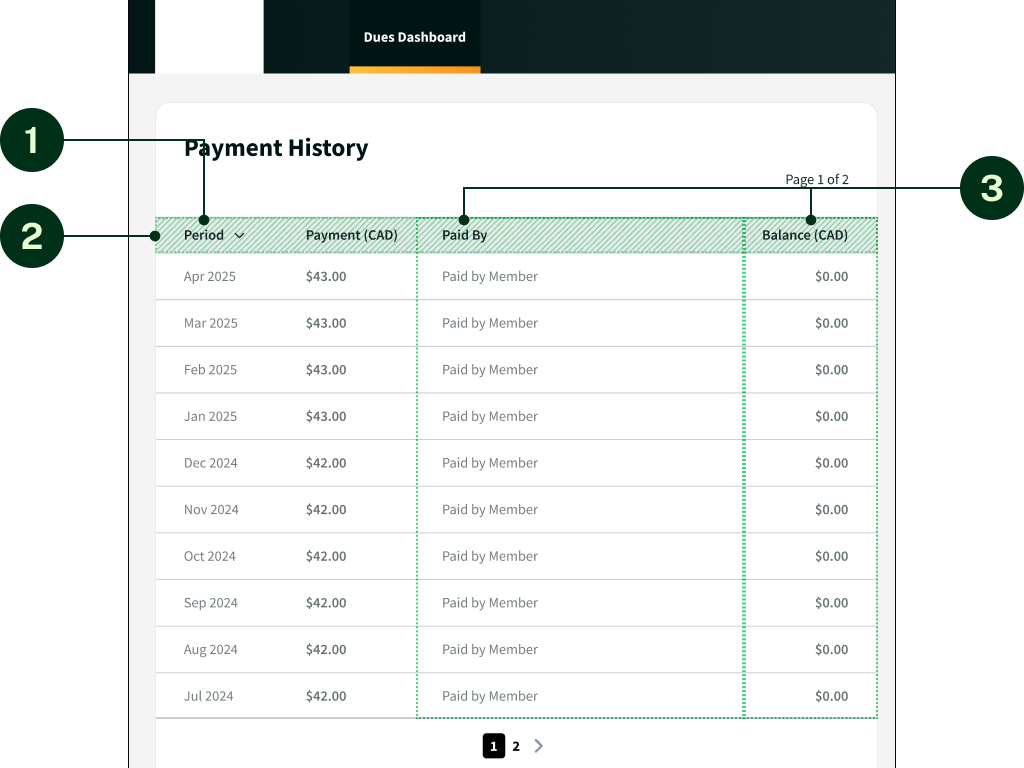 A mockup of a redesigned payment history table labelled with the numbers 1 to 3. The header row of the table has four columns: Period, Payment(CAD), Paid By, and Balance(CAD). There are no arrows beside the titles. The period column shows the month (Mar-2024, Feb-2024, etc). The payment column shows dues paid in Canadian dollars. The paid by column shows the text 'Paid by' followed by the payee. The balance column shows the running balance during that period in Canadian dollars.